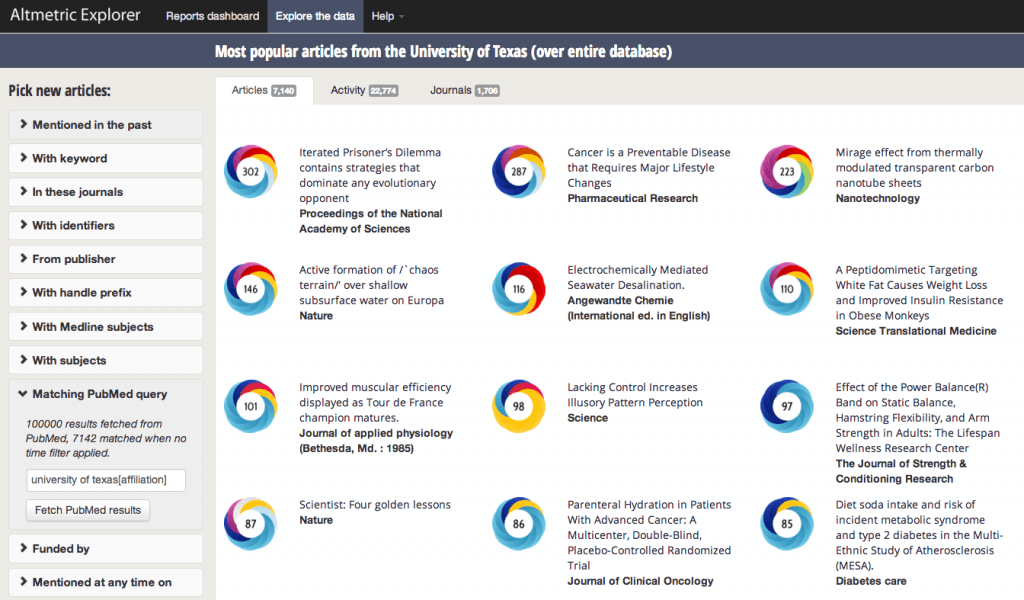 Screenshot of the Altmetric Explorer web application, which allows users to browse through all of Altmetric's quantitative and qualitative data. All articles from the University of Texas that have ever been mentioned online are shown on the screen. The colourful 