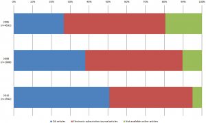Rising percentage of OA. Source: plos.org