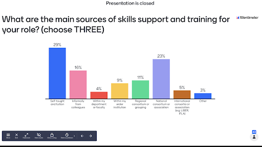 Graph: What are the main sources of skills support and training for your role? (choose THREE): Self-taught and tuition: 29%; Informally from colleagues: 16%; Within my department or faculty: 4%; Within my wider institution: 9%; National consortium or association: 23%; International consortia or association (e.g. LIBER, IFLA): 6%; Other: 4%